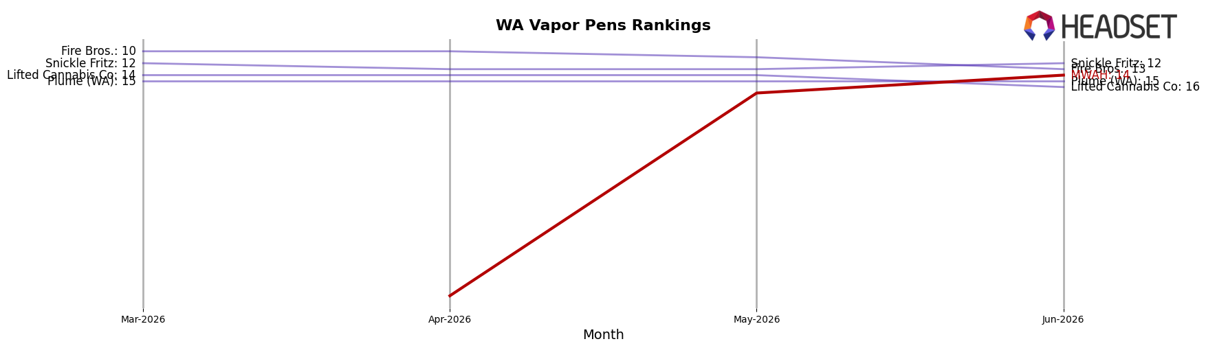 MWAH market ranking for WA Vapor Pens