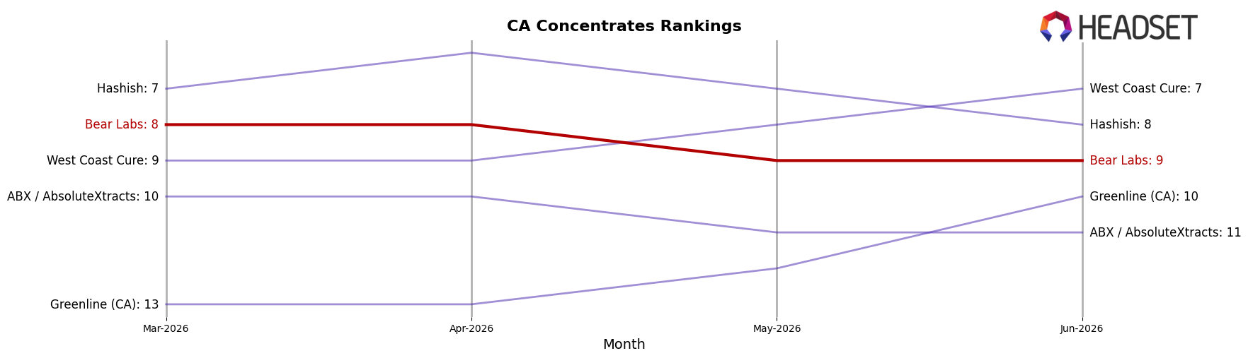 Bear Labs market ranking for CA Concentrates