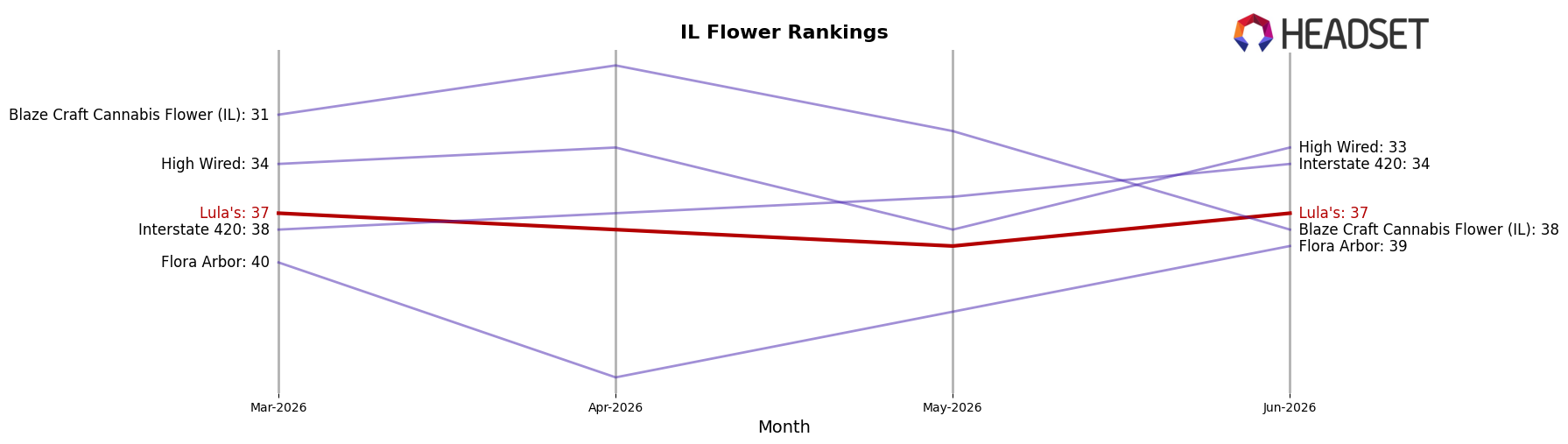Lula's market ranking for IL Flower