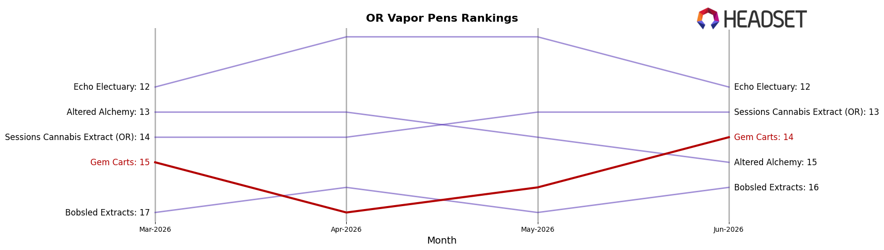 Gem Carts market ranking for OR Vapor Pens