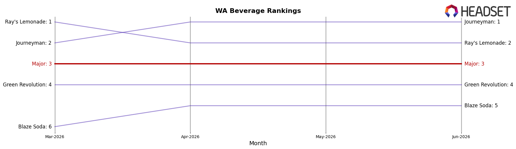 Major market ranking for WA Beverage