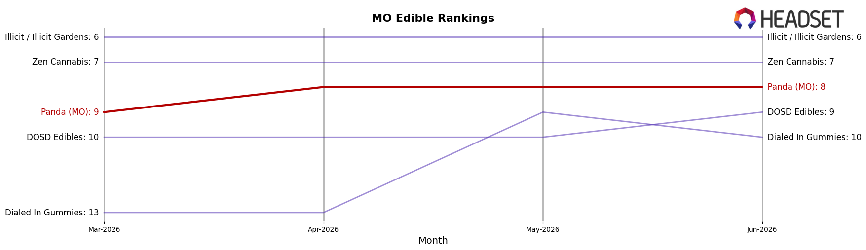 Panda (MO) market ranking for MO Edible