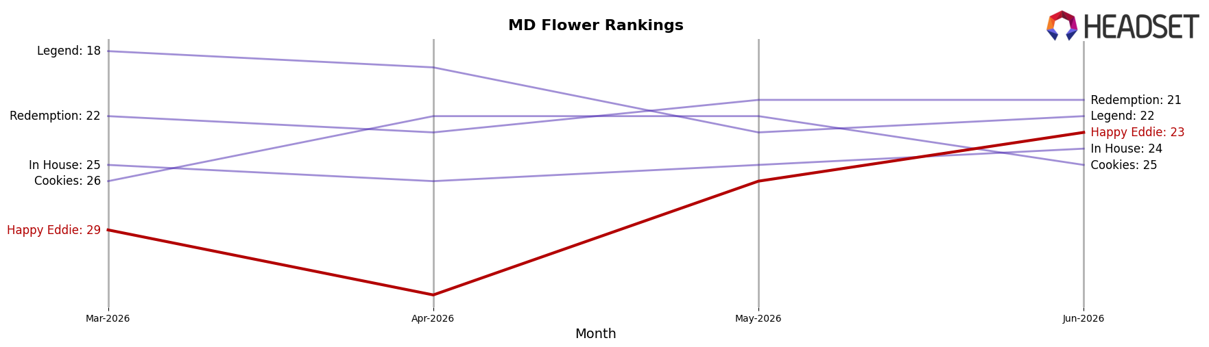 Happy Eddie market ranking for MD Flower