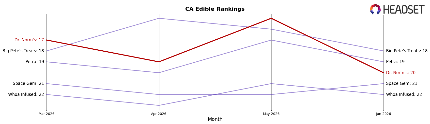 Dr. Norm's market ranking for CA Edible