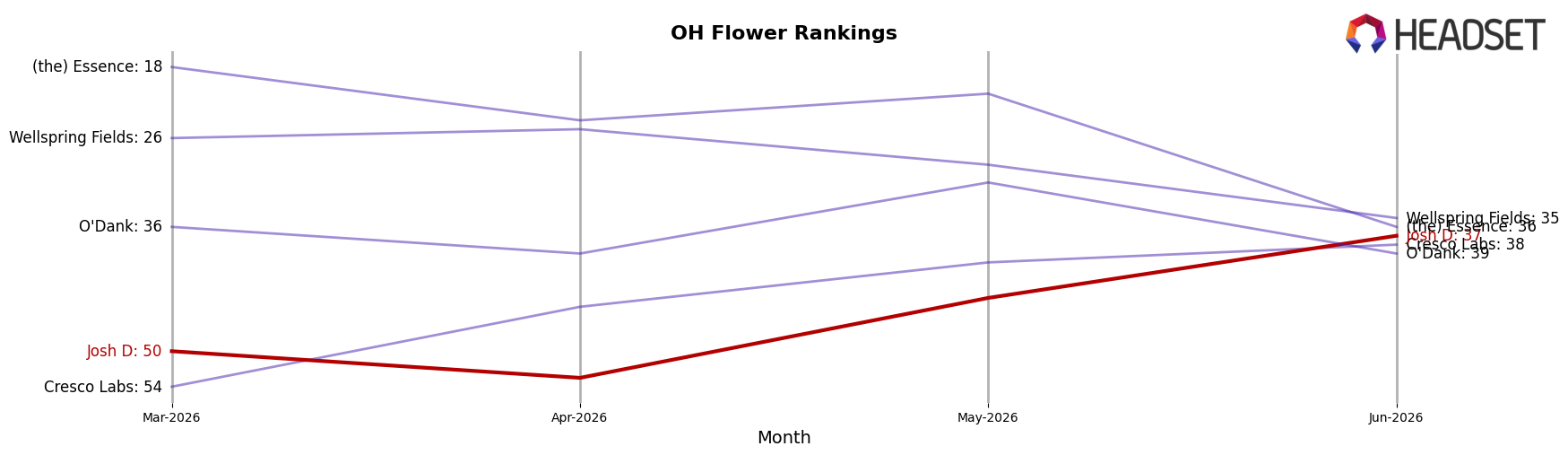 Josh D market ranking for OH Flower