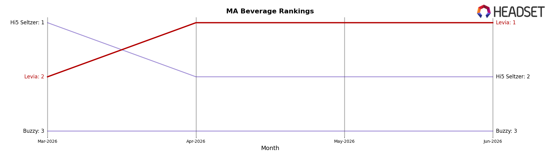 Levia market ranking for MA Beverage