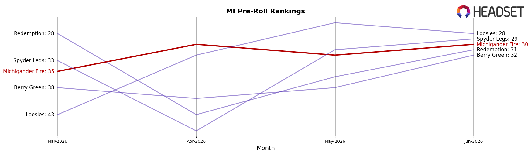 Michigander Fire market ranking for MI Pre-Roll