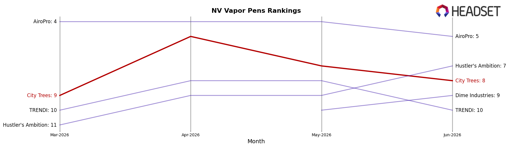 City Trees market ranking for NV Vapor Pens