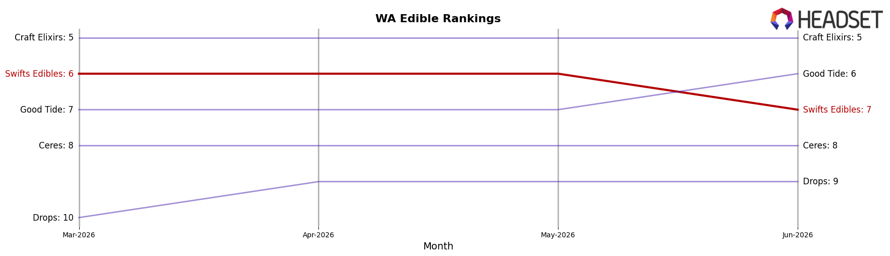 Swifts Edibles market ranking for WA Edible