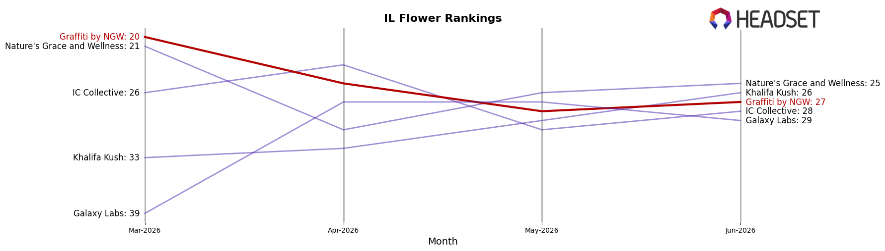 Graffiti by NGW market ranking for IL Flower