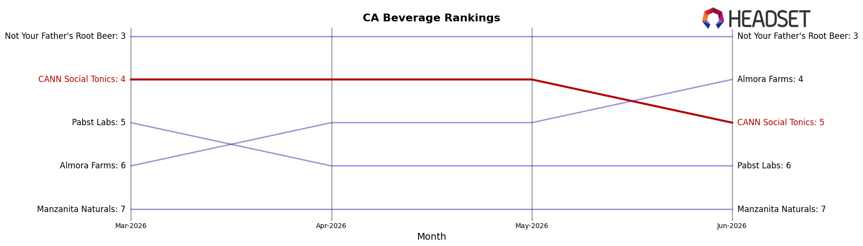 CANN Social Tonics market ranking for CA Beverage