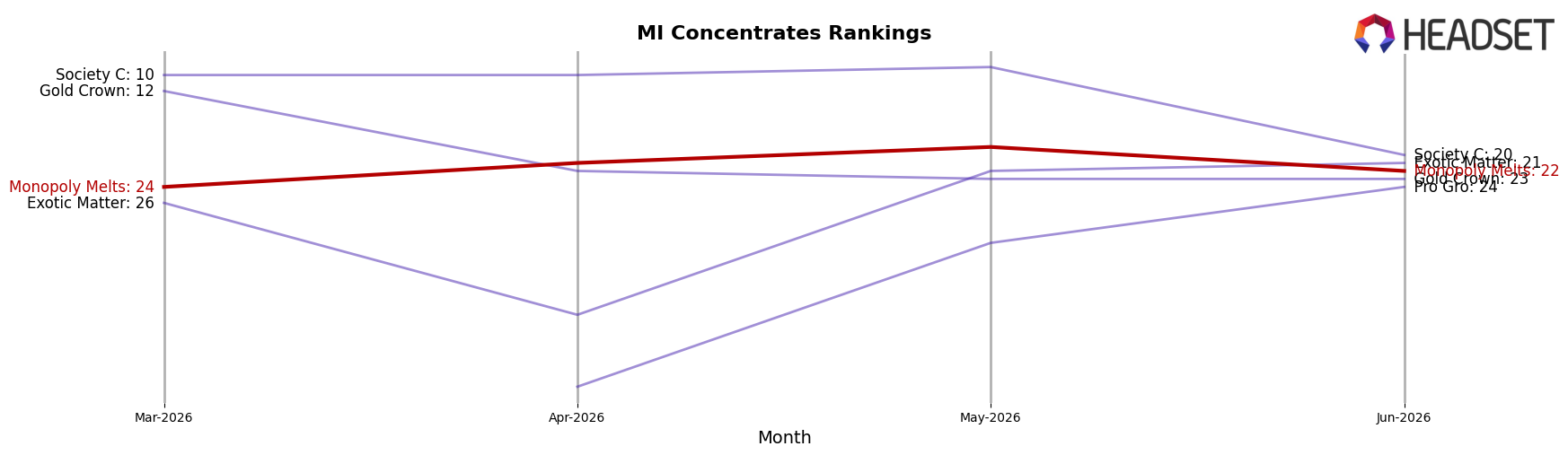 Monopoly Melts market ranking for MI Concentrates