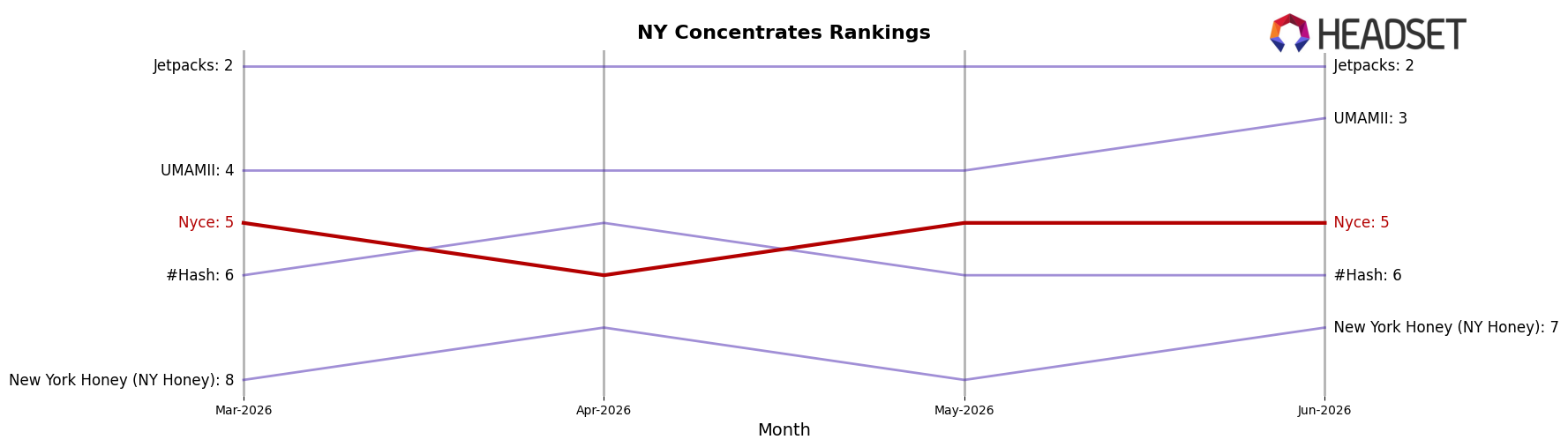 Nyce market ranking for NY Concentrates