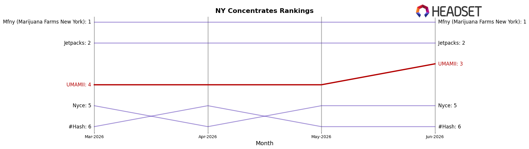 UMAMII market ranking for NY Concentrates