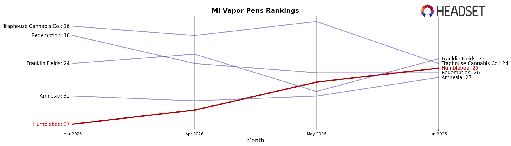 Humblebee market ranking for MI Vapor Pens