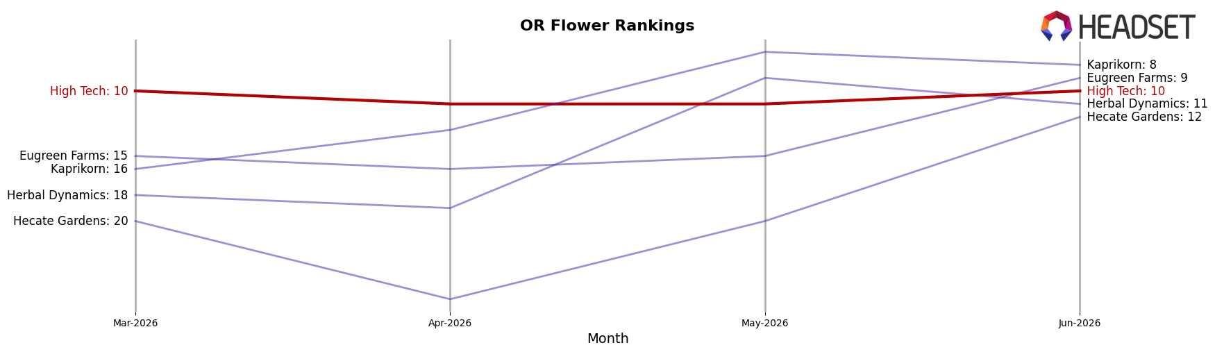High Tech market ranking for OR Flower