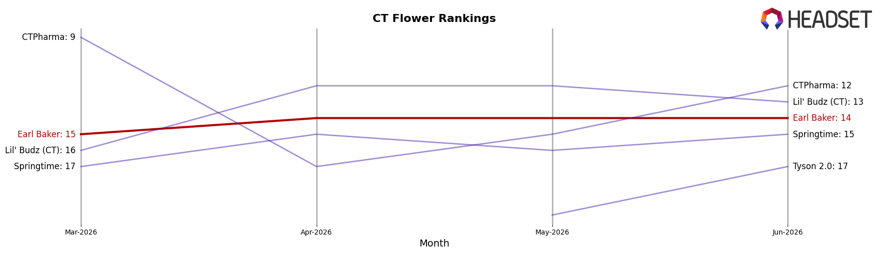 Earl Baker market ranking for CT Flower