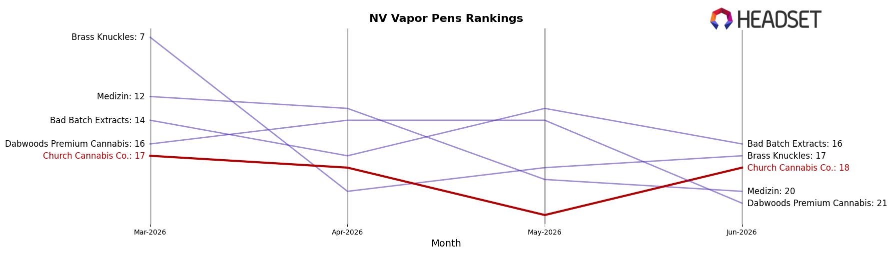 Church Cannabis Co. market ranking for NV Vapor Pens