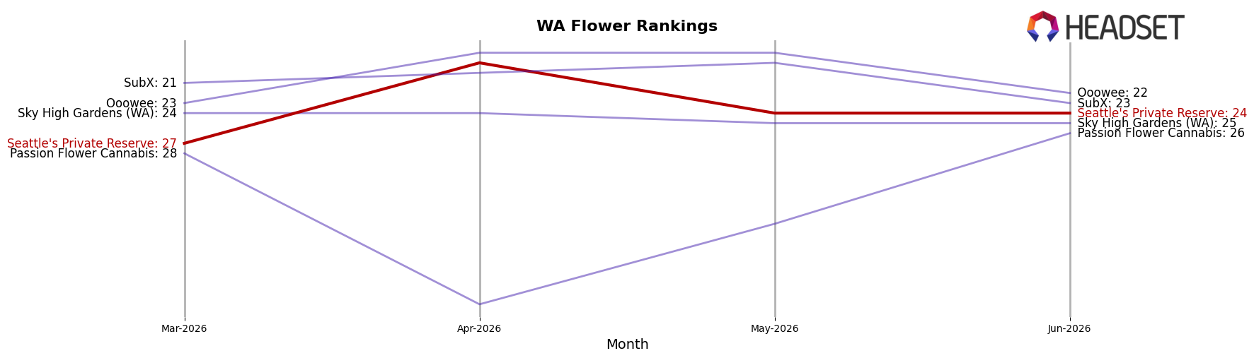 Seattle's Private Reserve market ranking for WA Flower