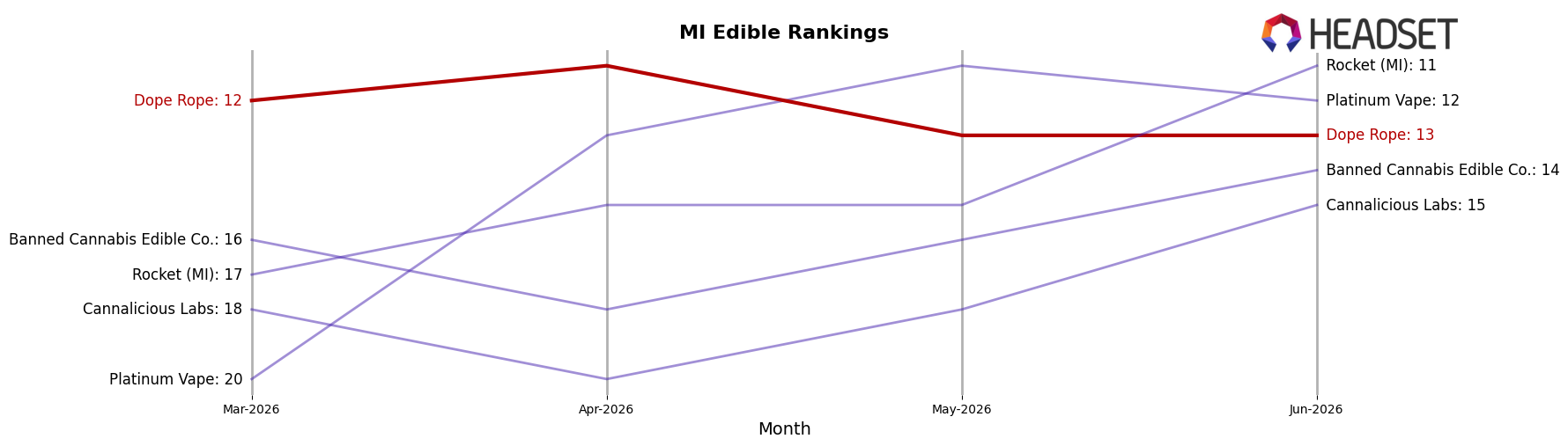 Dope Rope market ranking for MI Edible