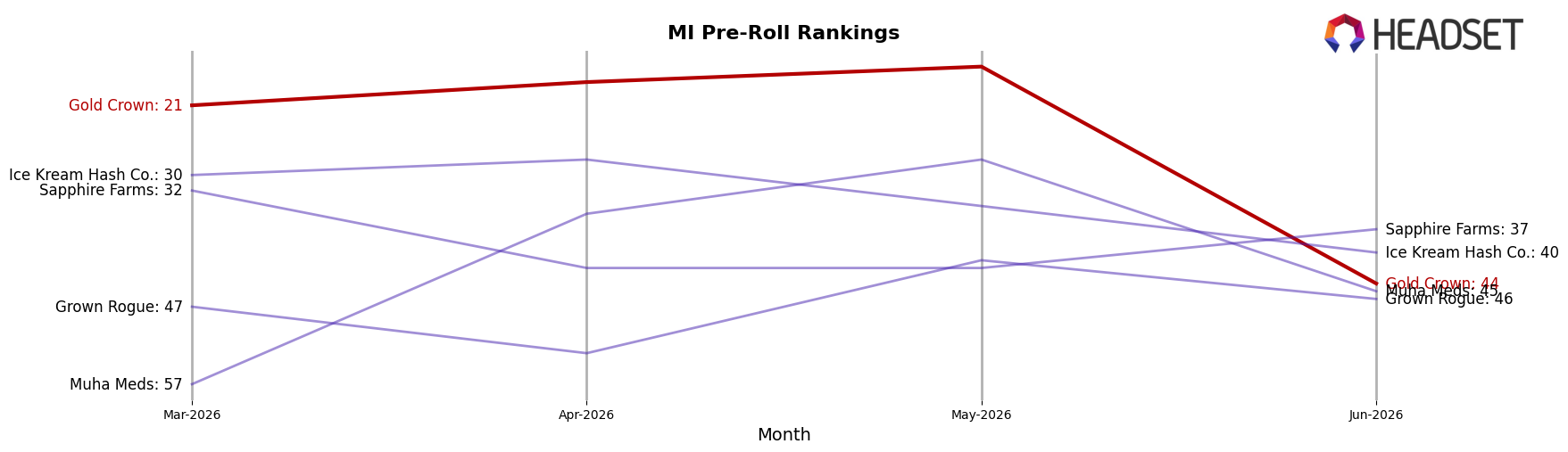 Gold Crown market ranking for MI Pre-Roll