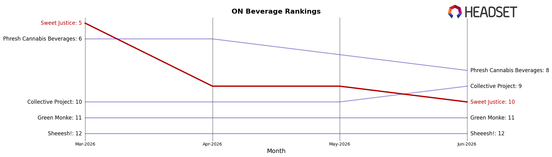Sweet Justice market ranking for ON Beverage