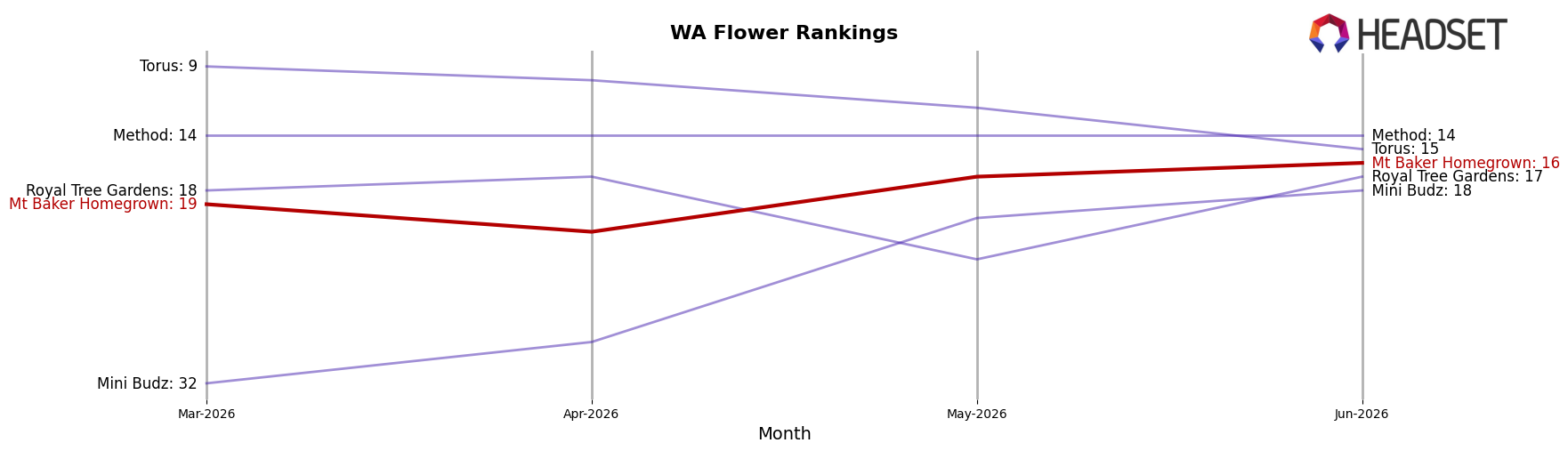 Mt Baker Homegrown market ranking for WA Flower
