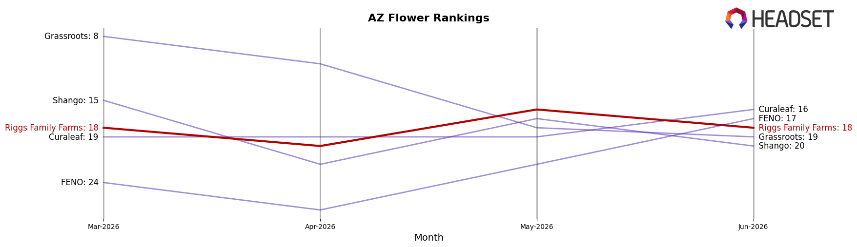 Riggs Family Farms market ranking for AZ Flower