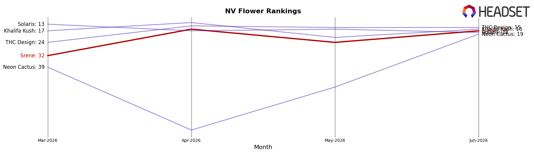 Srene market ranking for NV Flower