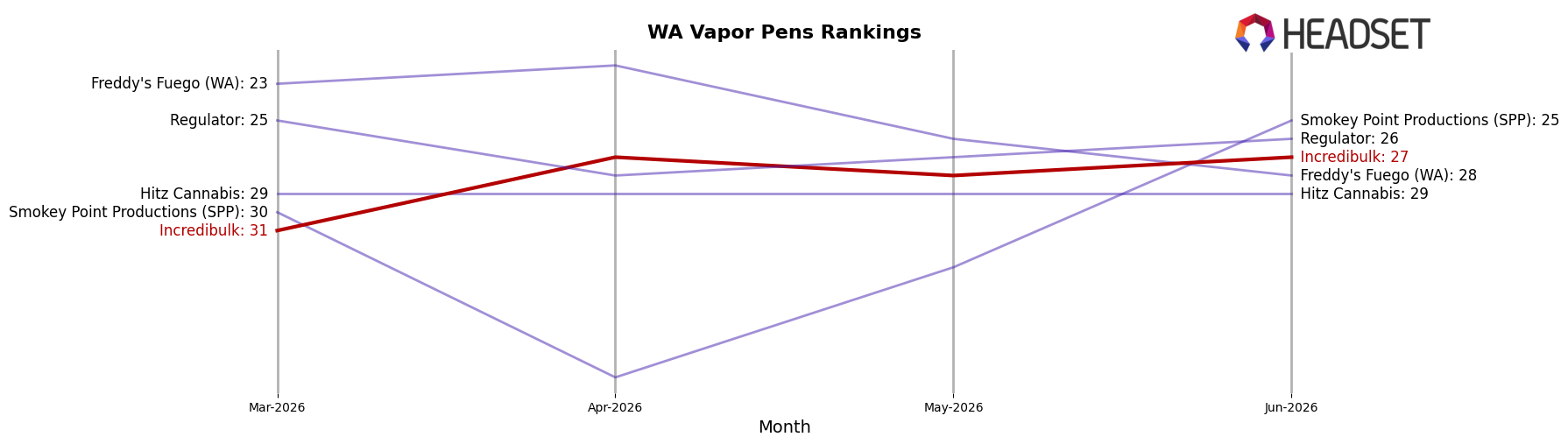 Incredibulk market ranking for WA Vapor Pens