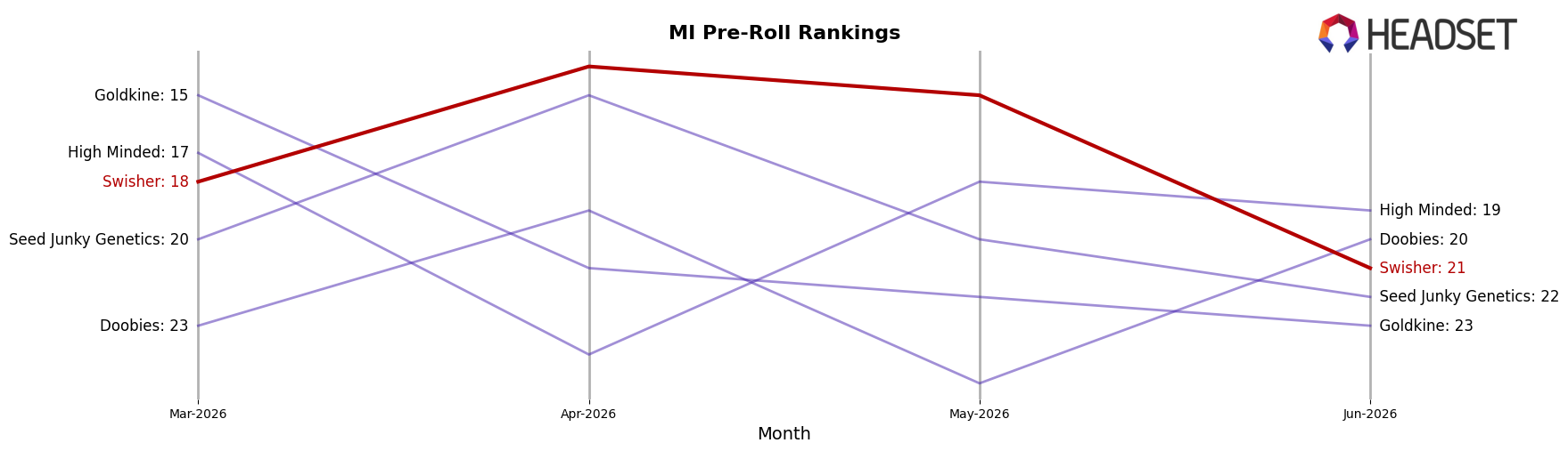 Swisher market ranking for MI Pre-Roll