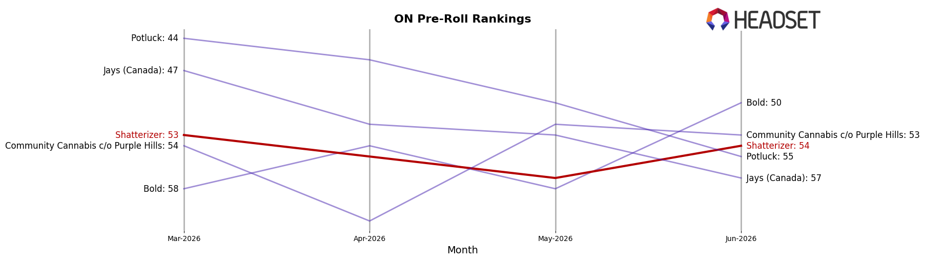 Shatterizer market ranking for ON Pre-Roll