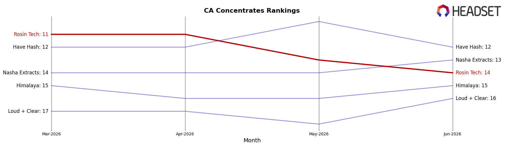 Rosin Tech market ranking for CA Concentrates