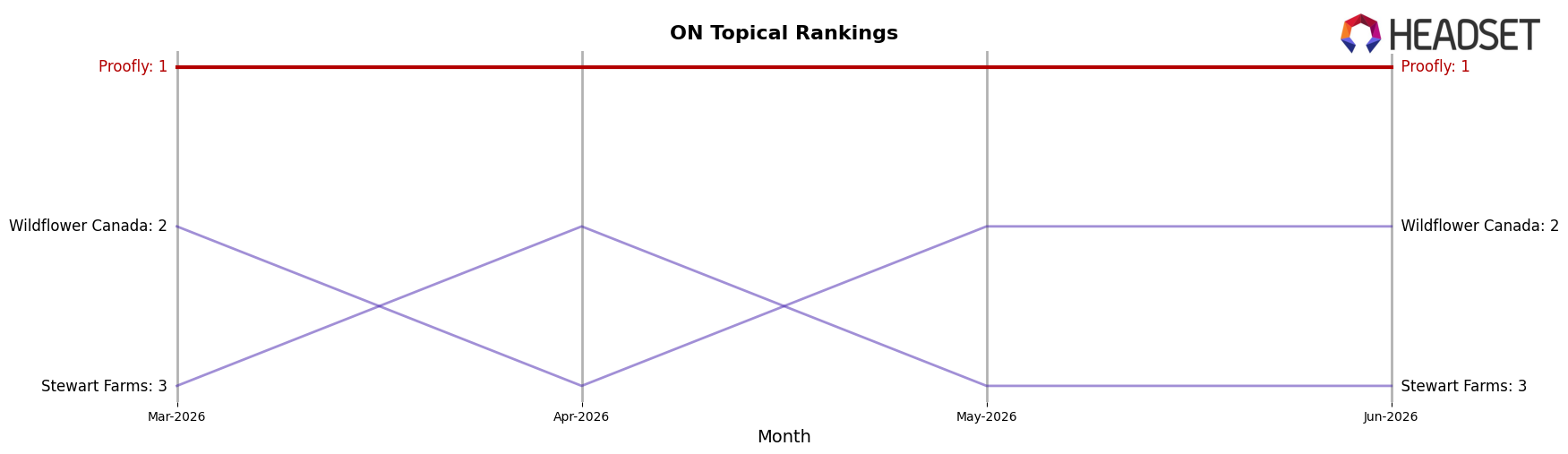 Proofly market ranking for ON Topical