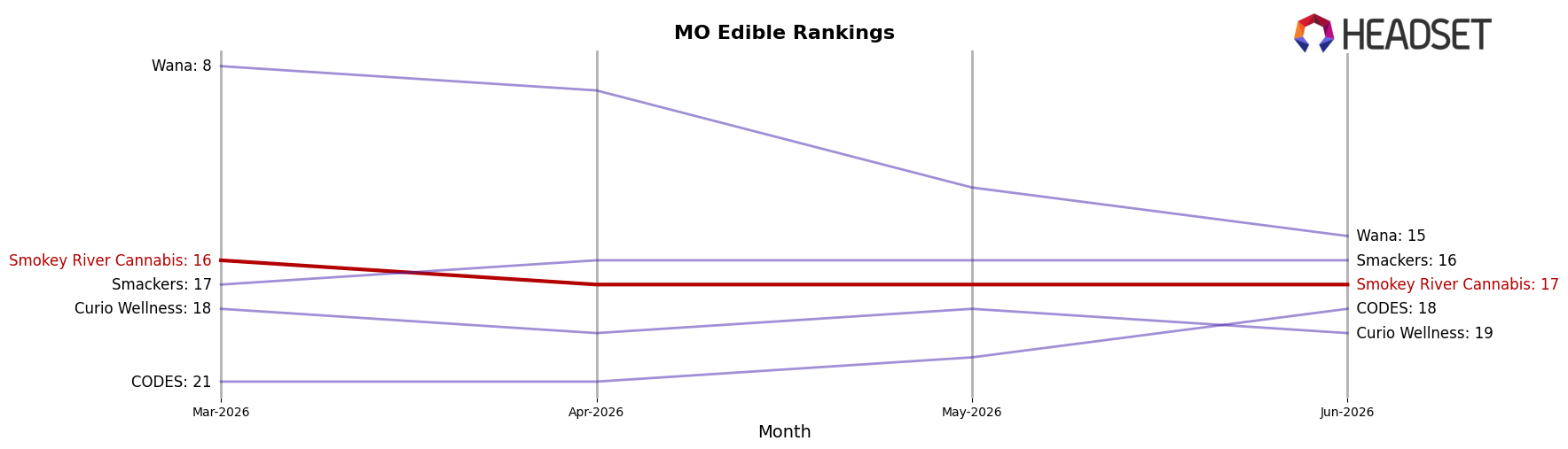 Smokey River Cannabis market ranking for MO Edible