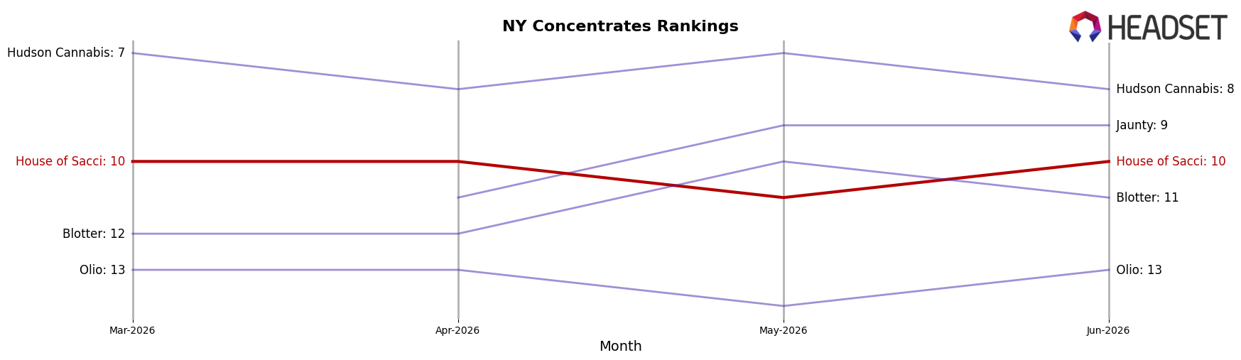 House of Sacci market ranking for NY Concentrates