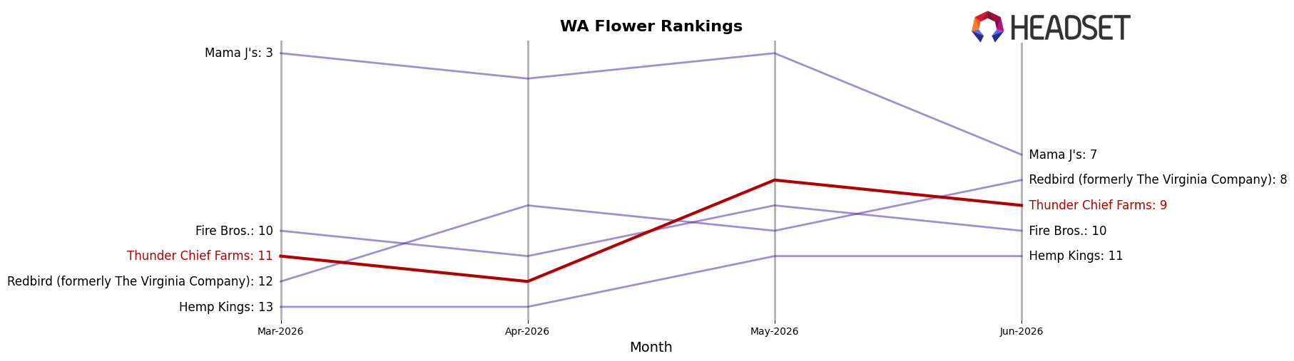 Thunder Chief Farms market ranking for WA Flower