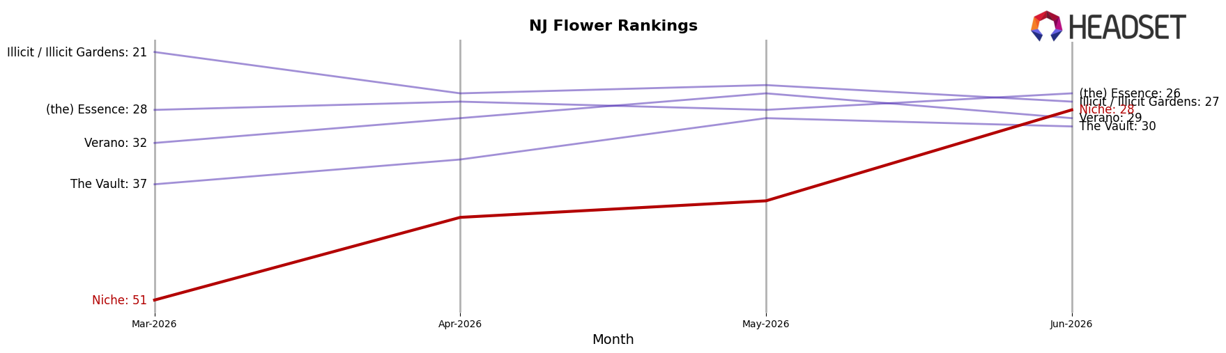 Niche market ranking for NJ Flower