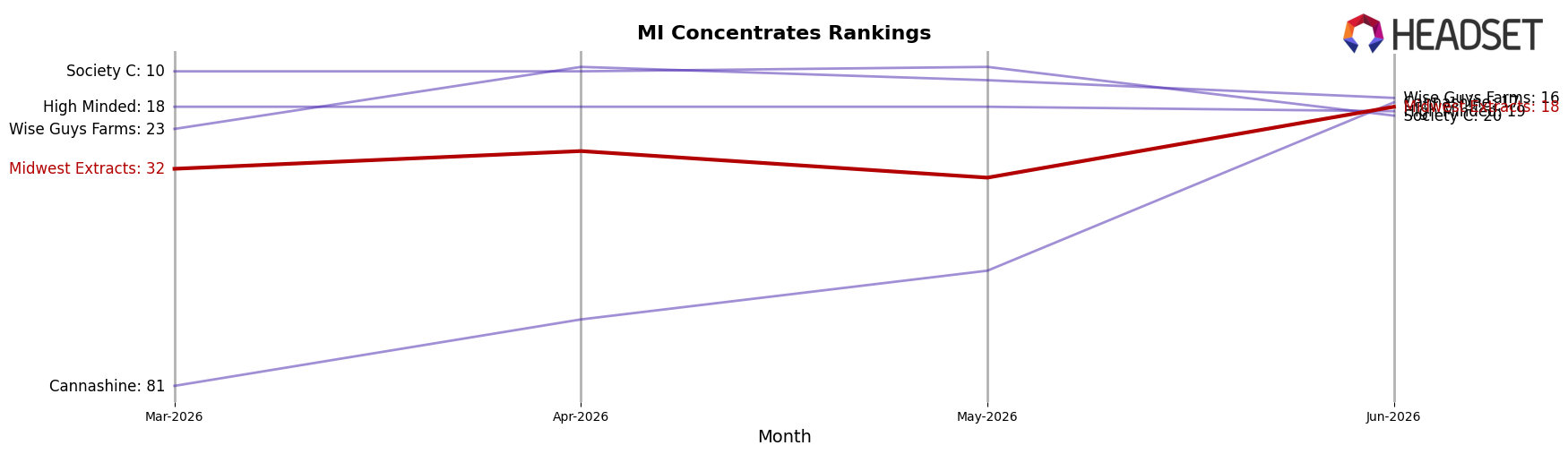 Midwest Extracts market ranking for MI Concentrates