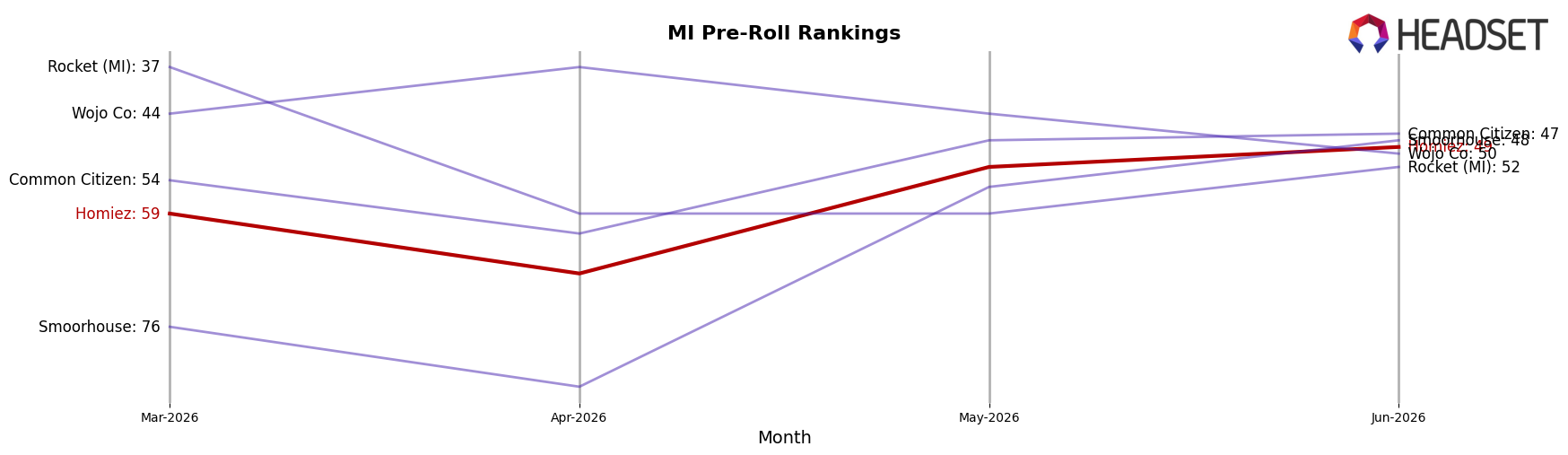 Homiez market ranking for MI Pre-Roll