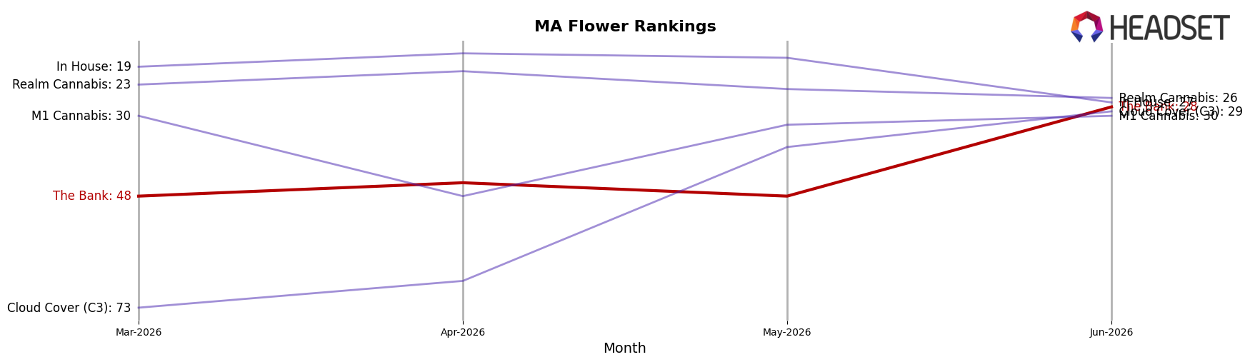 The Bank market ranking for MA Flower