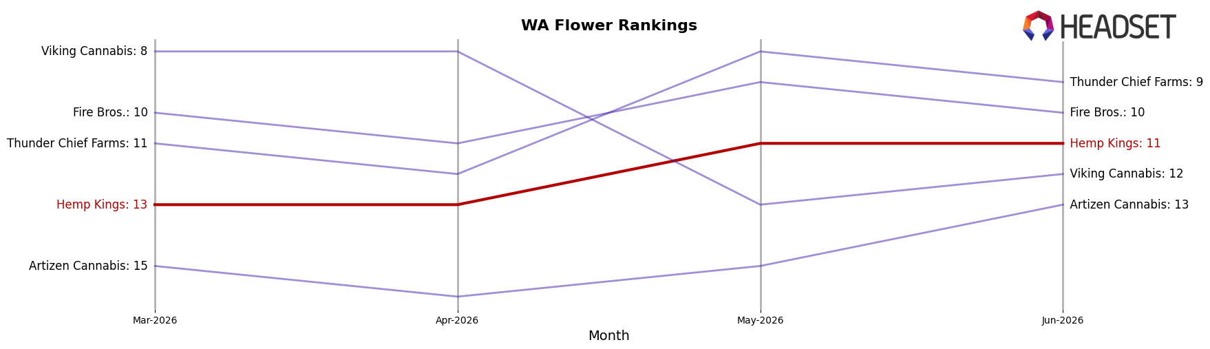 Hemp Kings market ranking for WA Flower
