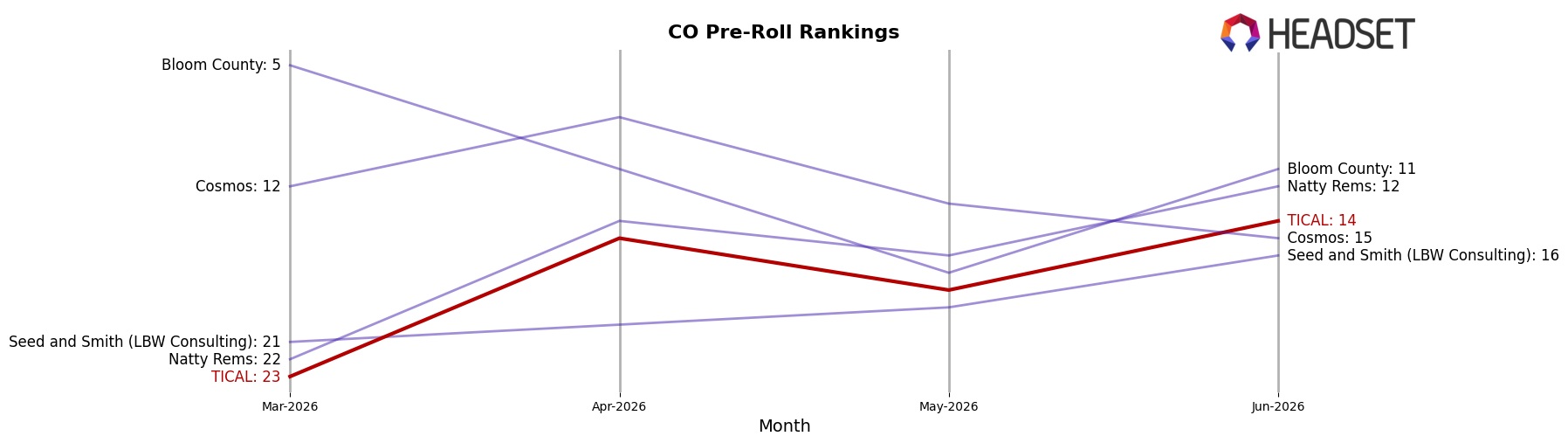 TICAL market ranking for CO Pre-Roll