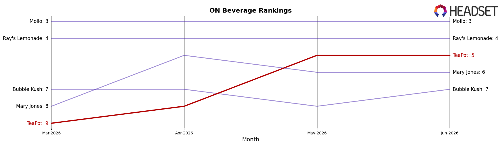 TeaPot market ranking for ON Beverage