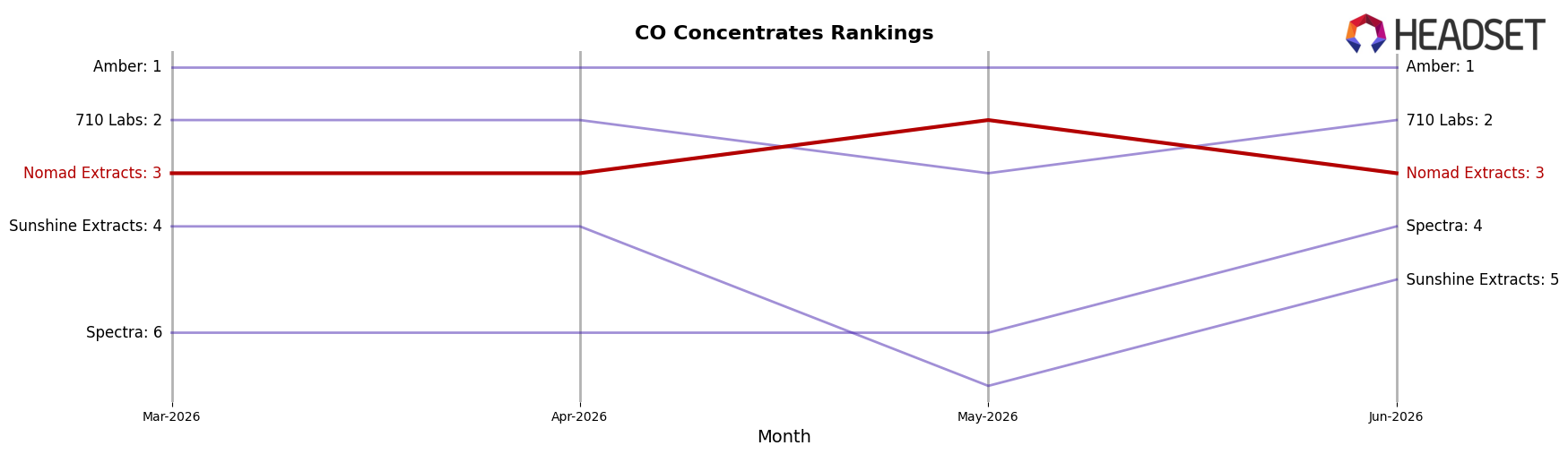 Nomad Extracts market ranking for CO Concentrates