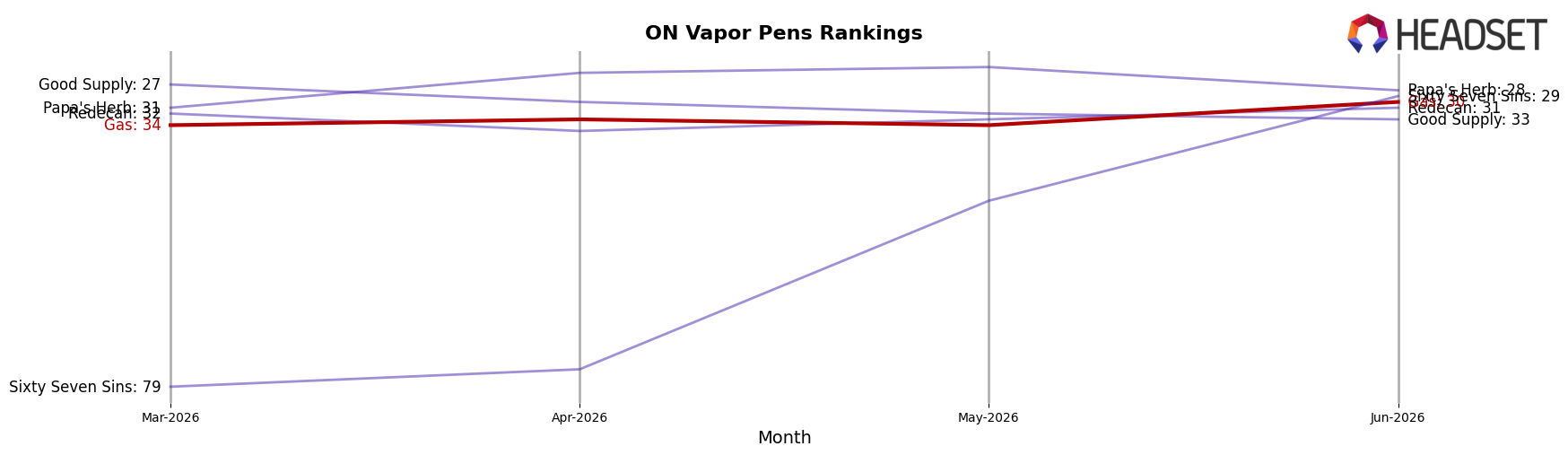 Gas market ranking for ON Vapor Pens