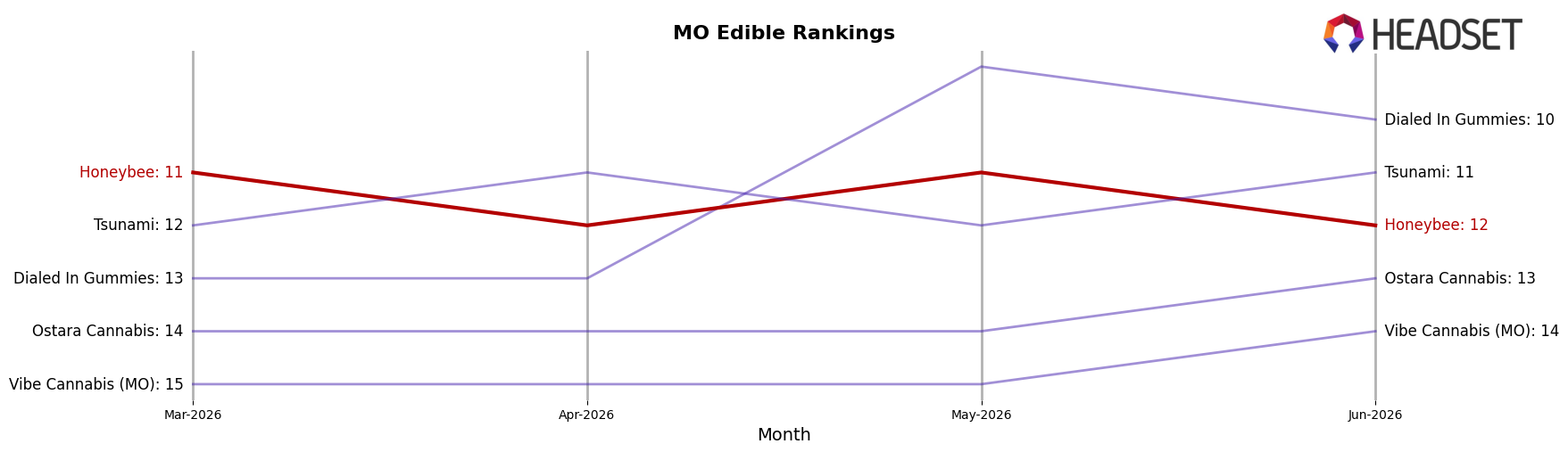 Honeybee market ranking for MO Edible