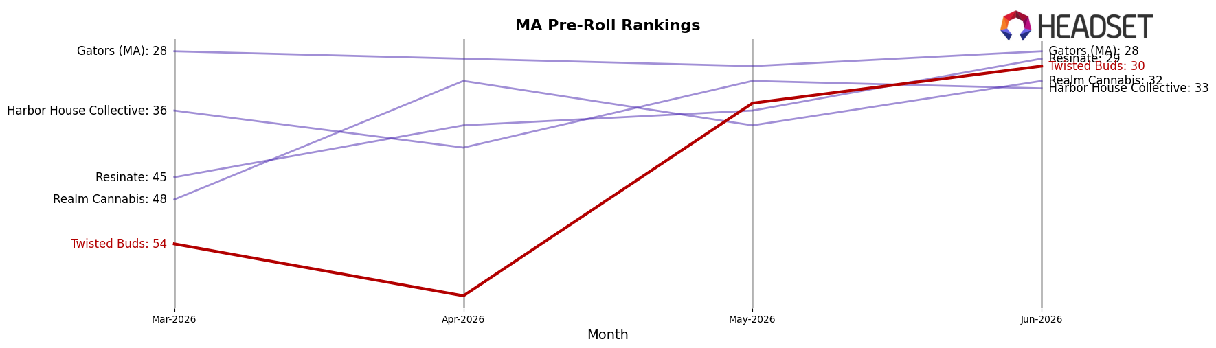 Twisted Buds market ranking for MA Pre-Roll