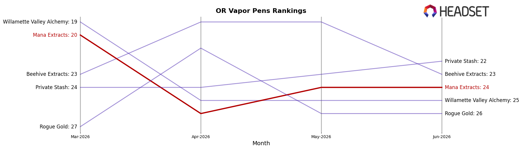 Mana Extracts market ranking for OR Vapor Pens