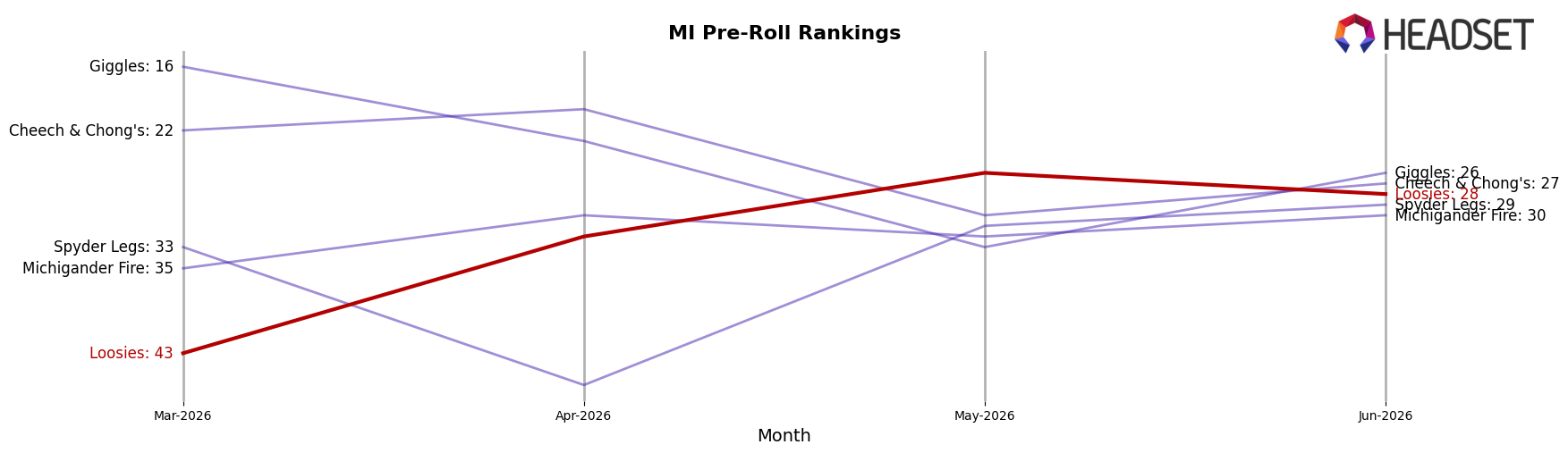 Loosies market ranking for MI Pre-Roll
